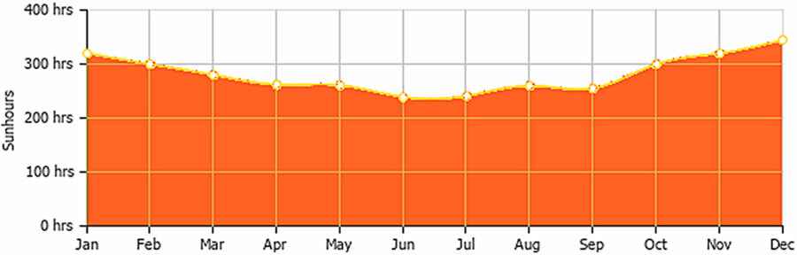 Average Sunshine Hours in Knysna